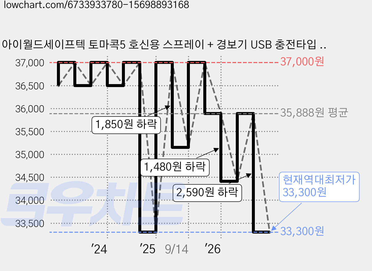아이월드세이프텍 토마콕5 호신용 스프레이 + 경보기 USB 충전타입 핑크, 1세트 가격 변동 차트, 현재가 33,300원, 역대최저가
