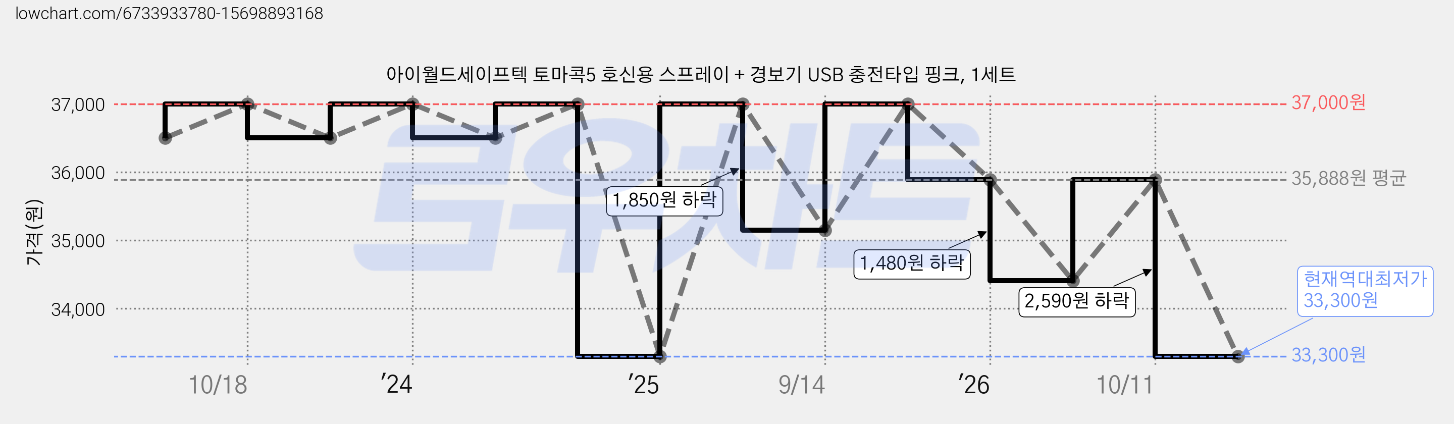 아이월드세이프텍 토마콕5 호신용 스프레이 + 경보기 USB 충전타입 핑크, 1세트 가격 변동 차트, 현재가 33,300원, 역대최저가