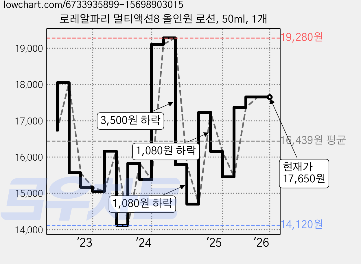 로레알파리 멀티액션8 올인원 로션, 50ml, 1개 가격 변동 차트, 현재가 17,650원, 역대최저가