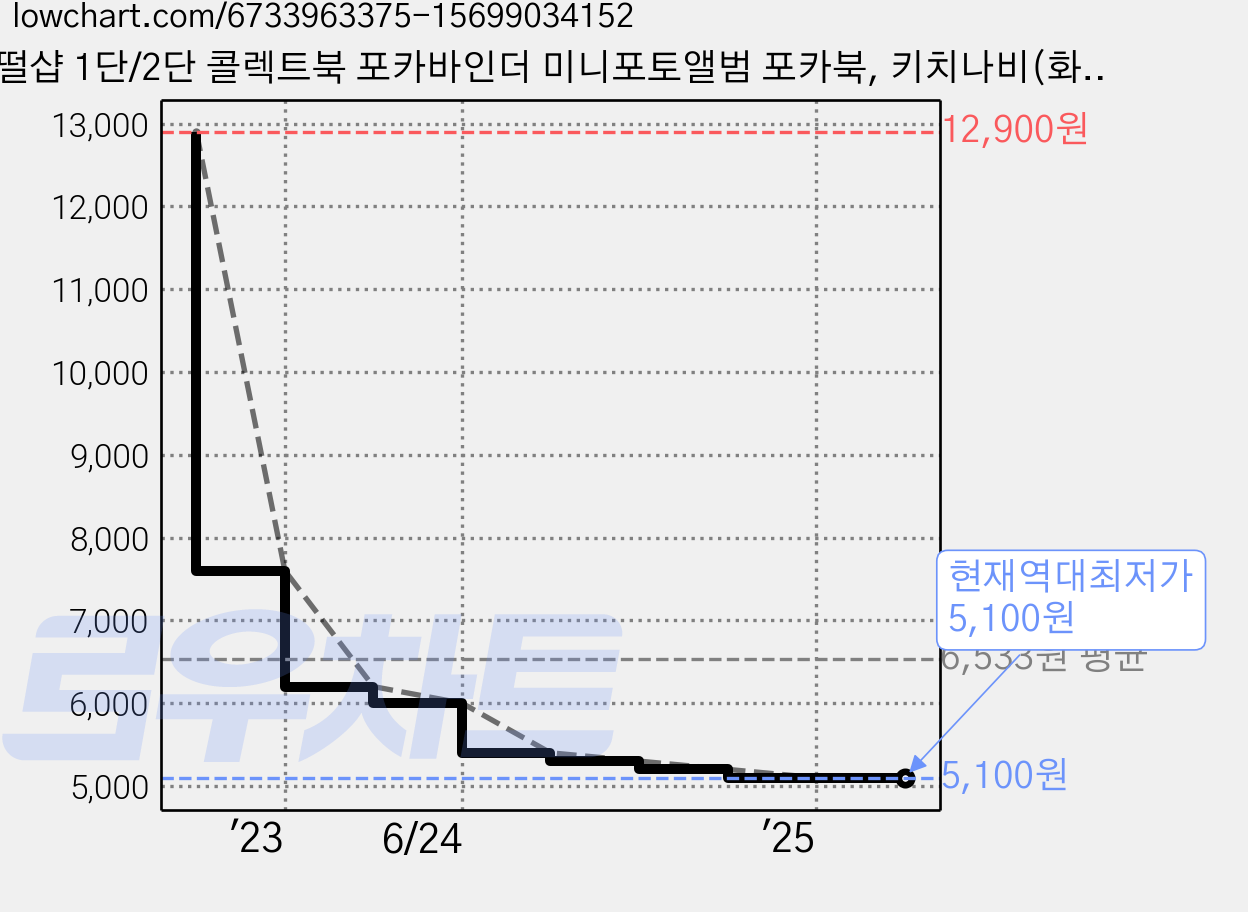 떨샵 1단/2단 콜렉트북 포카바인더 미니포토앨범 포카북, 키치나비(화이트) 가격 변동 차트, 현재가 5,100원, 역대최저가