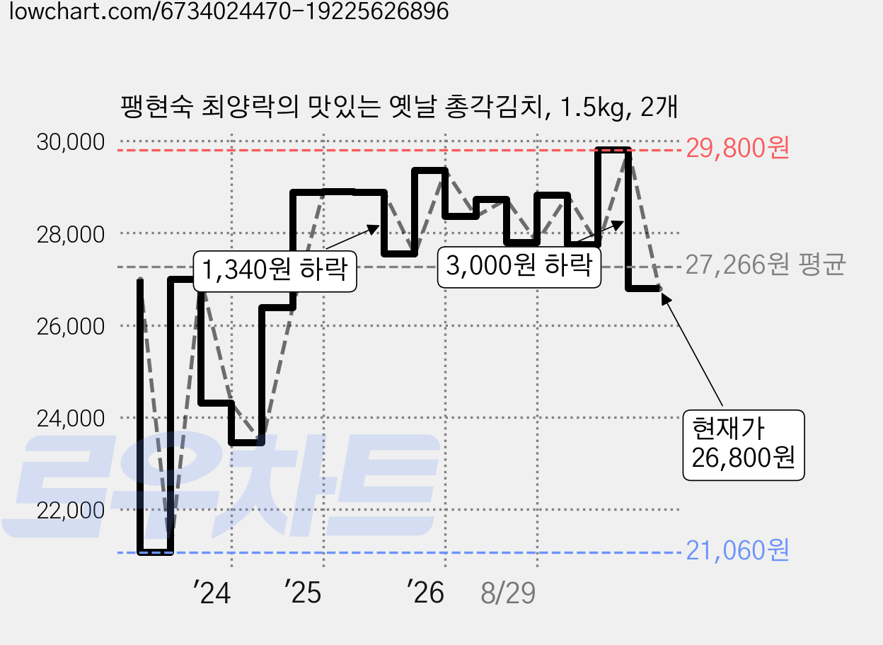 팽현숙 최양락의 맛있는 옛날 총각김치, 1.5kg, 2개 가격 변동 차트, 현재가 26,800원, 관측 최저가 21,060원