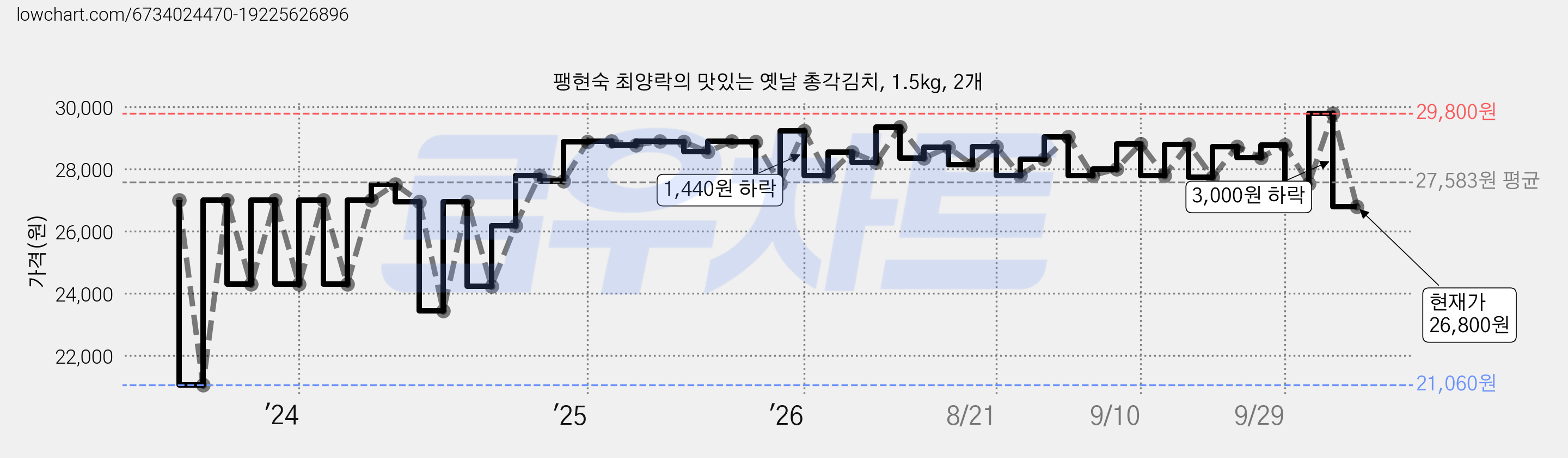 팽현숙 최양락의 맛있는 옛날 총각김치, 1.5kg, 2개 가격 변동 차트, 현재가 26,800원, 관측 최저가 21,060원