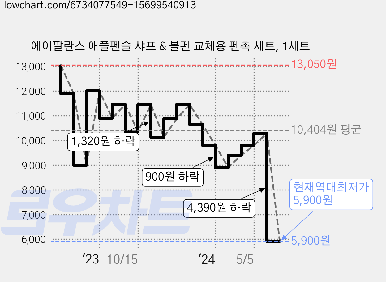 에이팔란스 애플펜슬 샤프 & 볼펜 교체용 펜촉 세트, 1세트 가격 변동 차트, 현재가 5,900원, 역대최저가