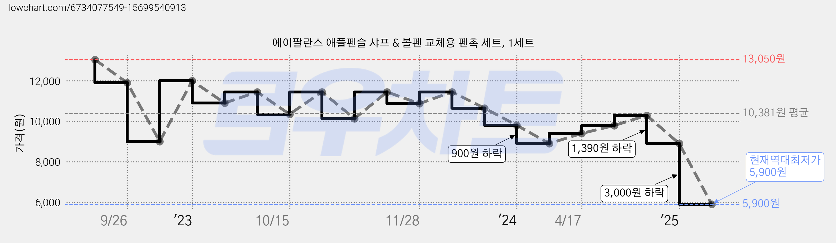에이팔란스 애플펜슬 샤프 & 볼펜 교체용 펜촉 세트, 1세트 가격 변동 차트, 현재가 5,900원, 역대최저가