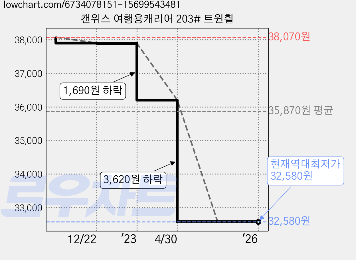 캔위스 여행용캐리어 203# 트윈흴 가격 변동 차트, 현재가 32,580원, 역대최저가