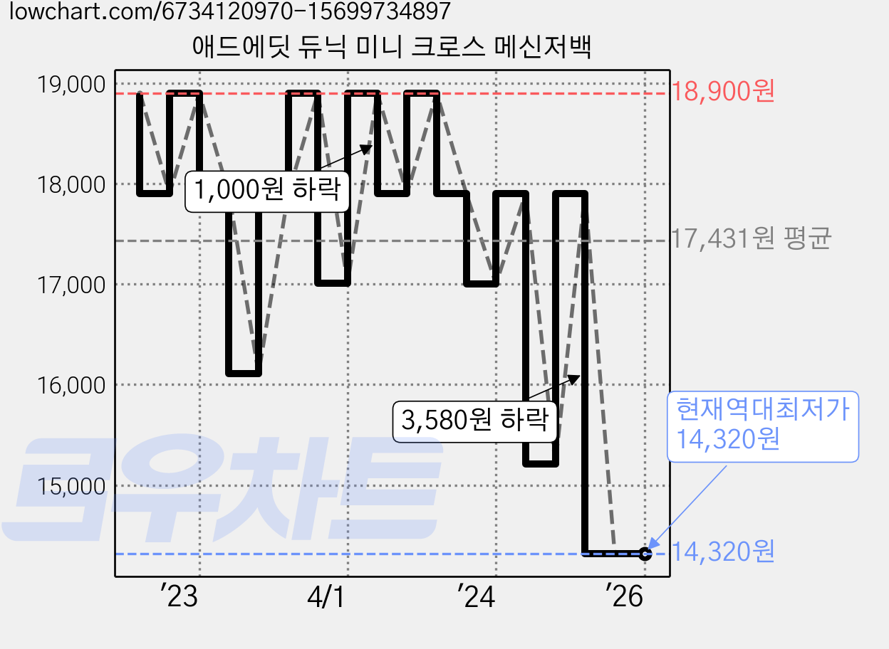 애드에딧 듀닉 미니 크로스 메신저백 가격 변동 차트, 현재가 14,320원, 역대최저가