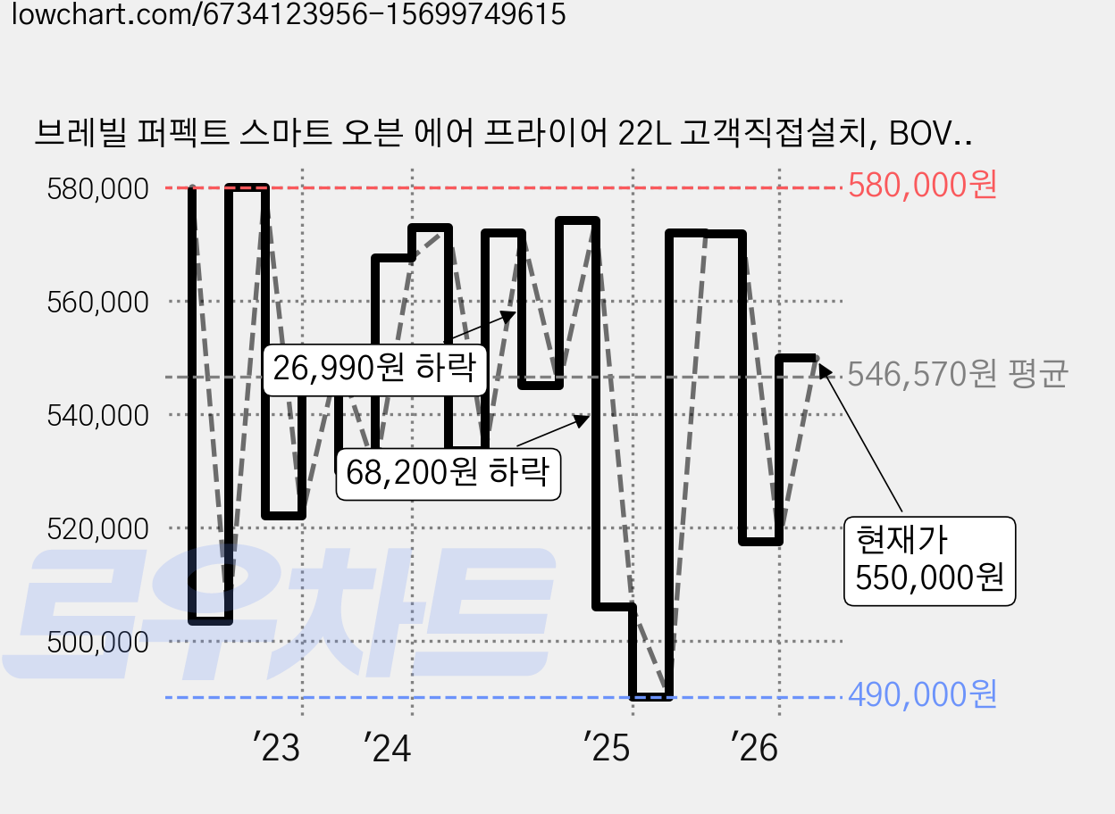 브레빌 퍼펙트 스마트 오븐 에어 프라이어 22L 고객직접설치, BOV860 가격 변동 차트, 현재가 550,000원, 관측 최저가 490,000원