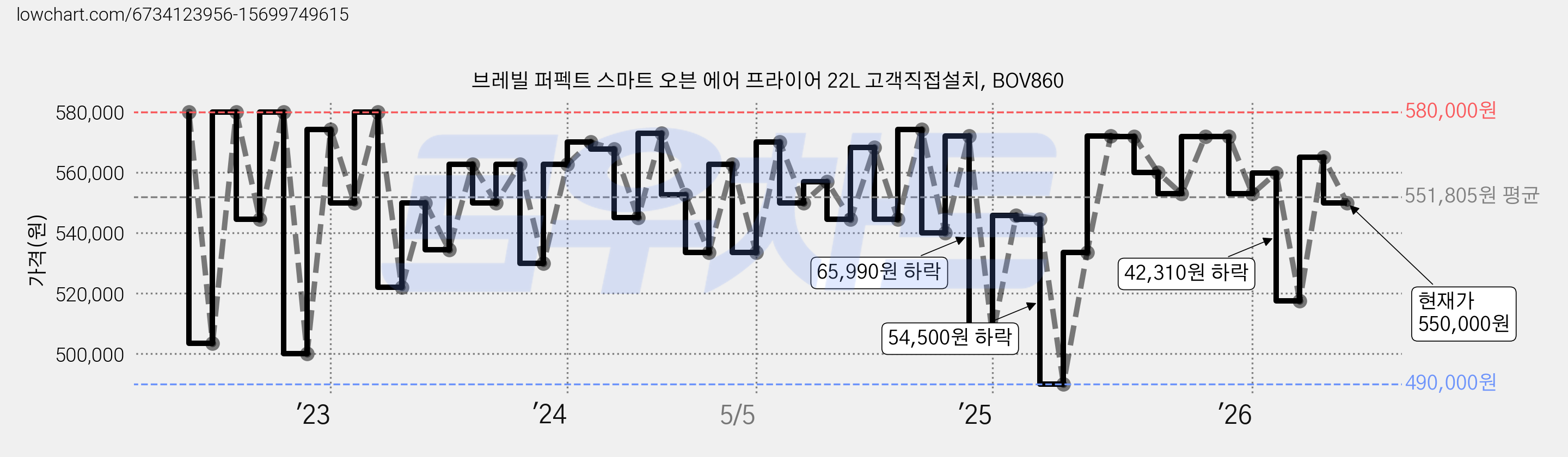 브레빌 퍼펙트 스마트 오븐 에어 프라이어 22L 고객직접설치, BOV860 가격 변동 차트, 현재가 550,000원, 관측 최저가 490,000원