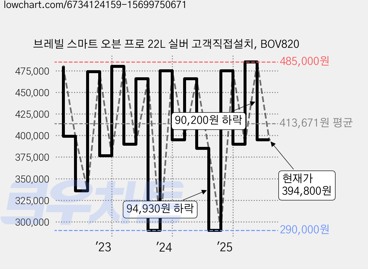 브레빌 스마트 오븐 프로 22L 실버 고객직접설치, BOV820 가격 변동 차트, 현재가 394,800원, 관측 최저가 290,000원