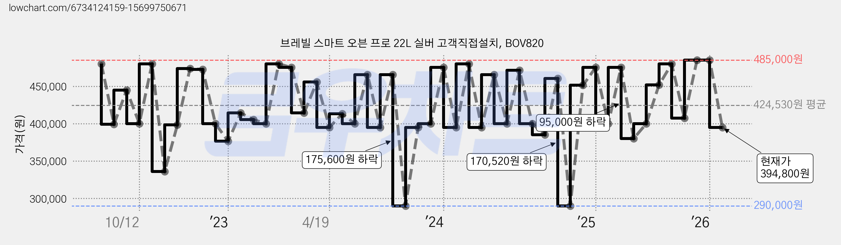 브레빌 스마트 오븐 프로 22L 실버 고객직접설치, BOV820 가격 변동 차트, 현재가 394,800원, 관측 최저가 290,000원