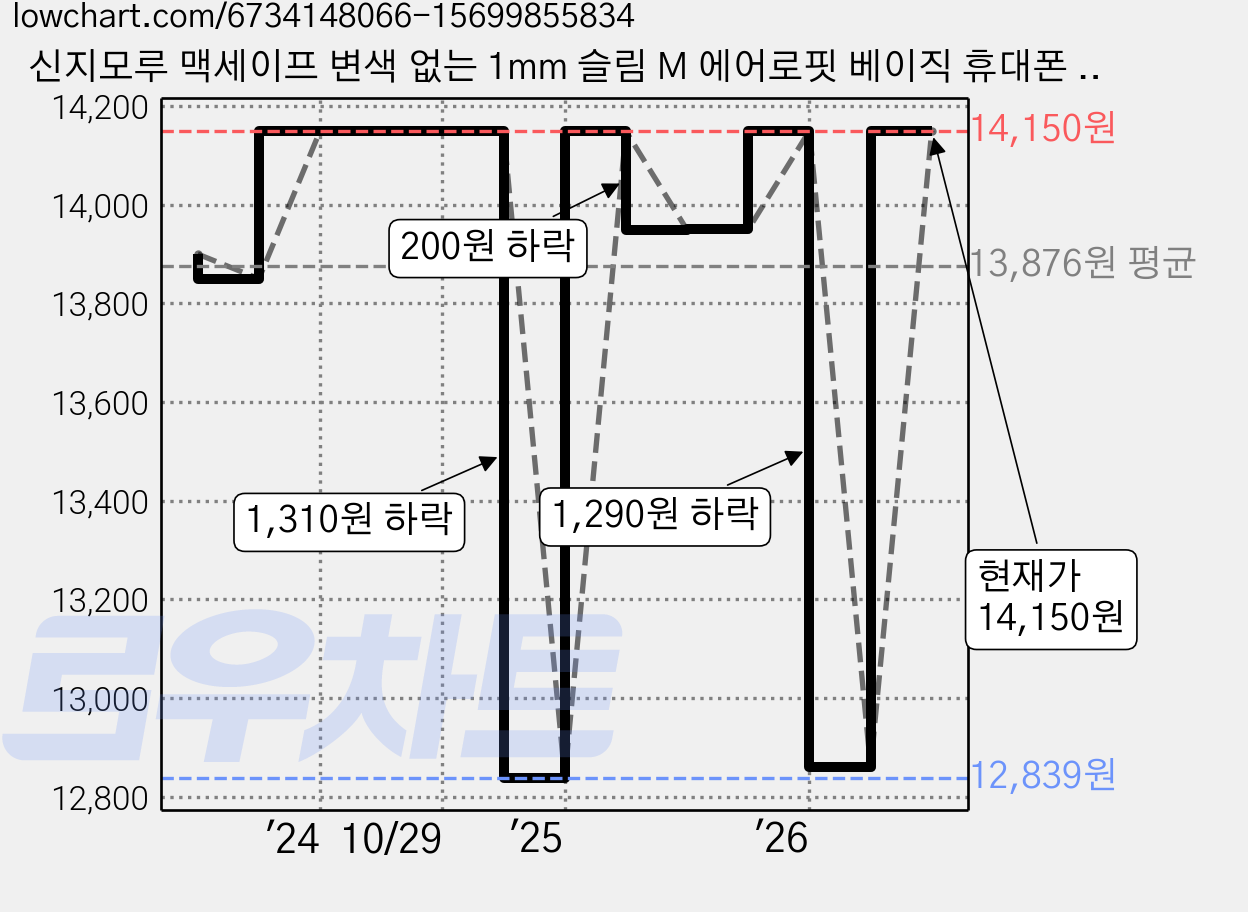 신지모루 맥세이프 변색 없는 1mm 슬림 M 에어로핏 베이직 휴대폰 케이스 가격 변동 차트, 현재가 14,150원, 관측 최저가 12,839원
