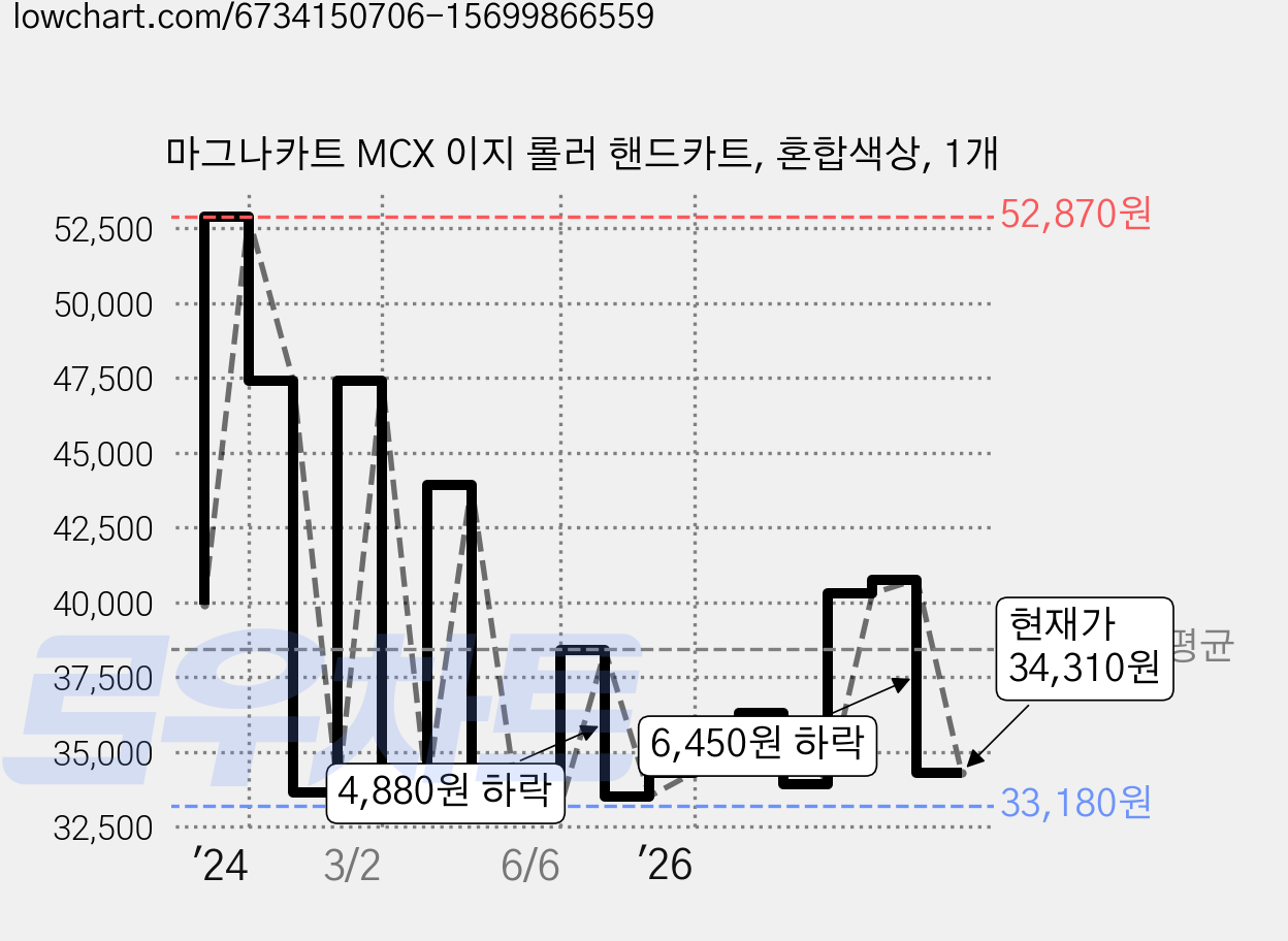 마그나카트 MCX 이지 롤러 핸드카트, 혼합색상, 1개 가격 변동 차트, 현재가 33,910원, 관측 최저가 32,700원