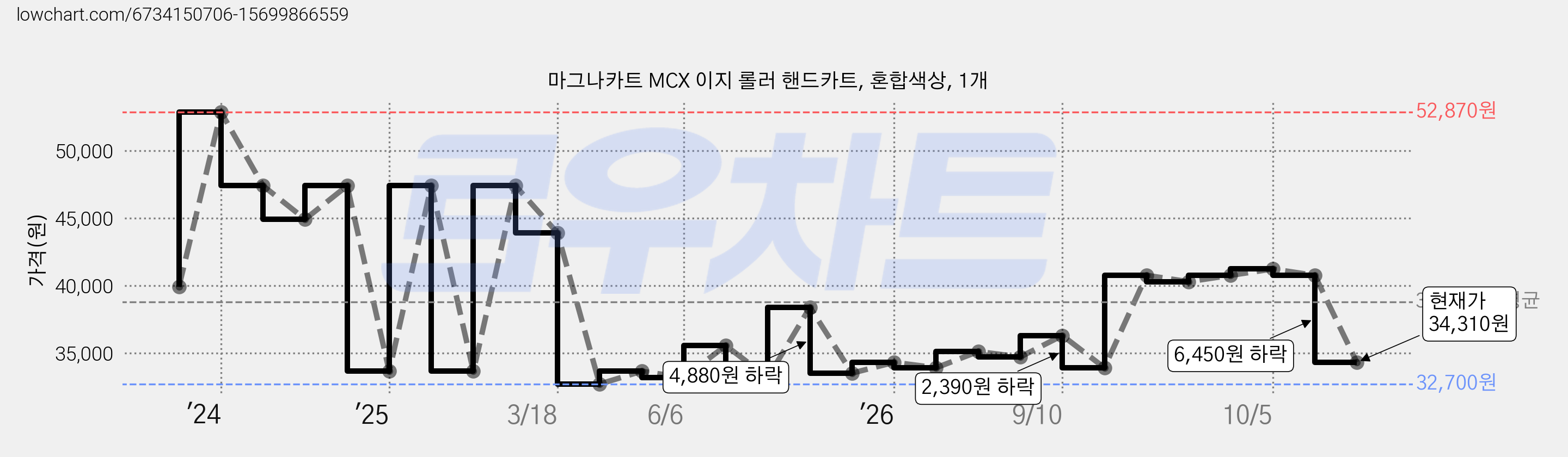 마그나카트 MCX 이지 롤러 핸드카트, 혼합색상, 1개 가격 변동 차트, 현재가 33,910원, 관측 최저가 32,700원