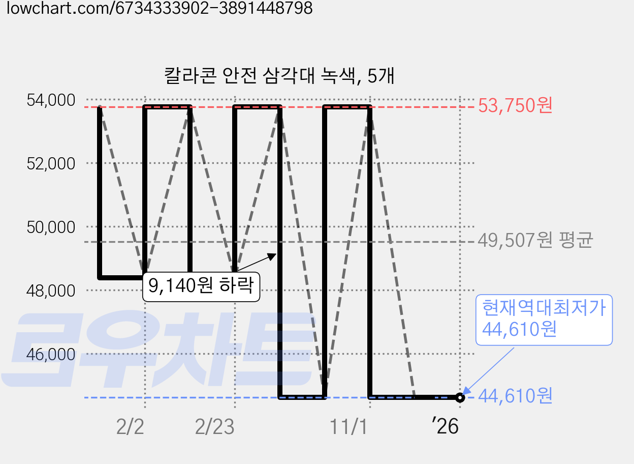 칼라콘 안전 삼각대 녹색, 5개 가격 변동 차트, 현재가 44,610원, 역대최저가