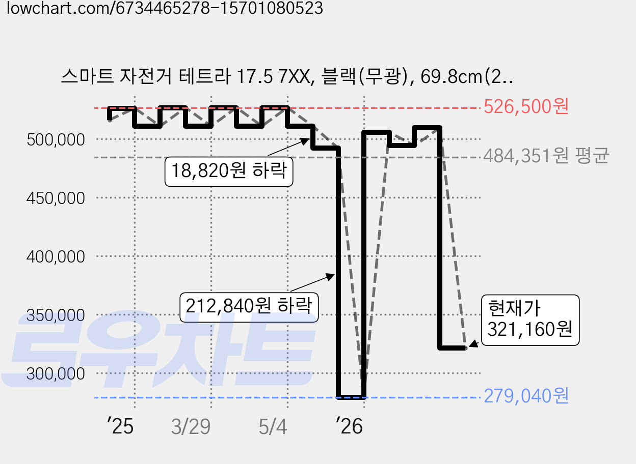 스마트 자전거 테트라 17.5 7XX, 블랙(무광), 69.8cm(27.5인치) 가격 변동 차트, 현재가 321,160원, 관측 최저가 279,040원