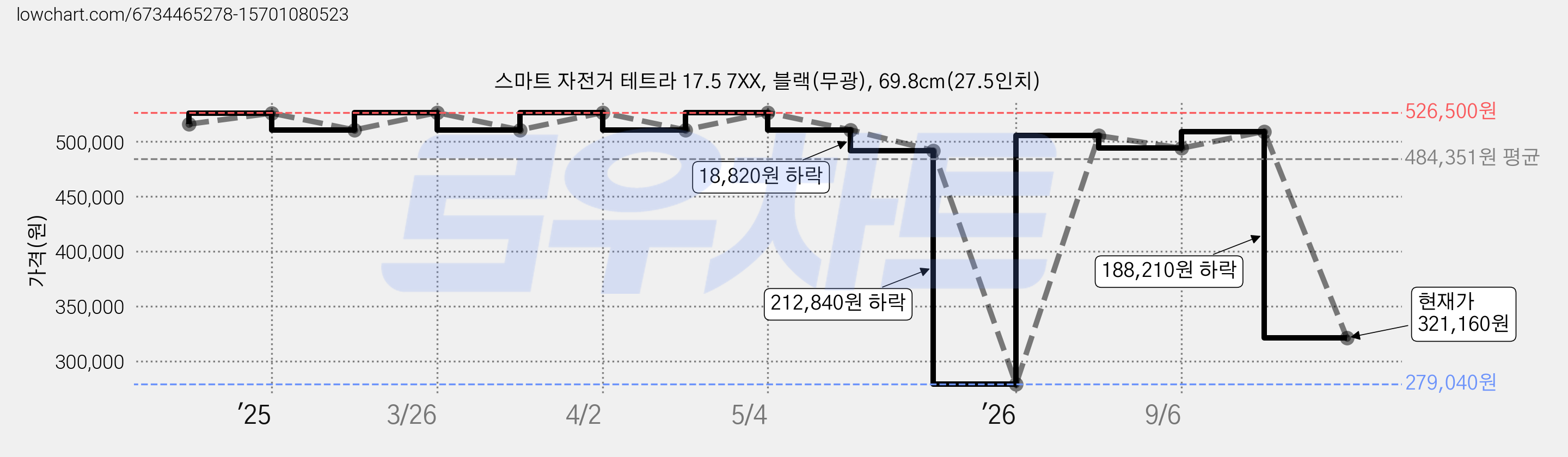 스마트 자전거 테트라 17.5 7XX, 블랙(무광), 69.8cm(27.5인치) 가격 변동 차트, 현재가 321,160원, 관측 최저가 279,040원