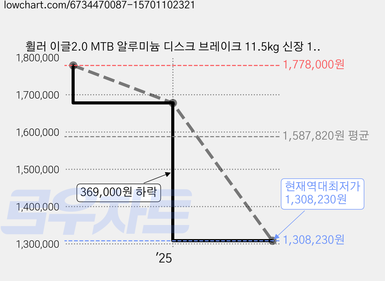 휠러 이글2.0 MTB 알루미늄 디스크 브레이크 11.5kg 신장 160cm~180cm, 블랙레드, 69.8cm(27.5인치) 가격 변동 차트, 현재가 1,308,230원, 역대최저가