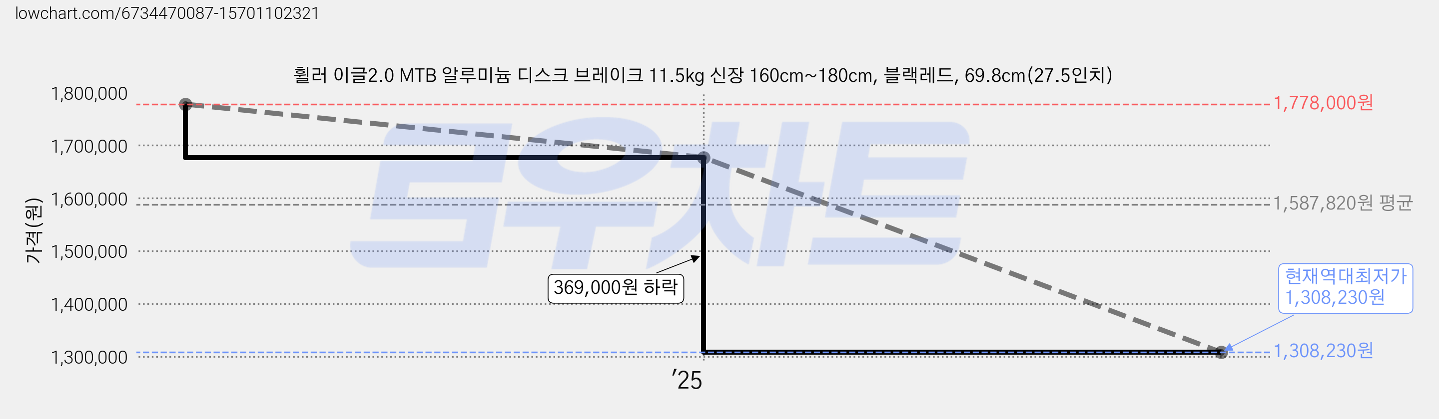 휠러 이글2.0 MTB 알루미늄 디스크 브레이크 11.5kg 신장 160cm~180cm, 블랙레드, 69.8cm(27.5인치) 가격 변동 차트, 현재가 1,308,230원, 역대최저가