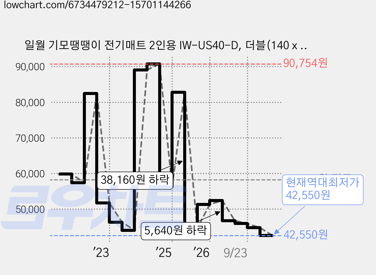 일월 기모땡땡이 전기매트 2인용 IW-US40-D, 더블(140 x 180 cm) 가격 변동 차트, 현재가 42,550원, 역대최저가
