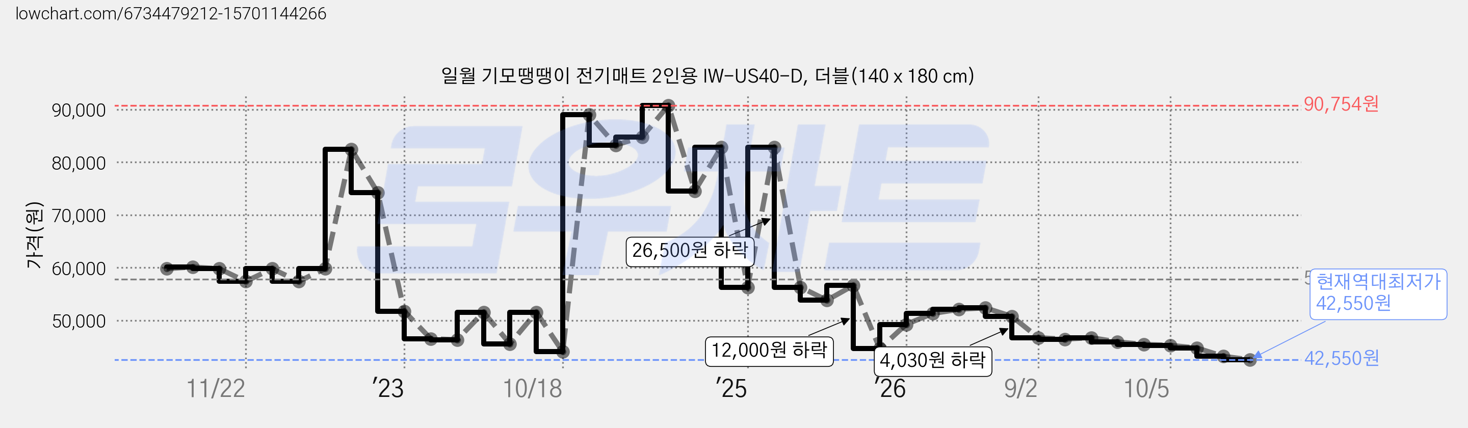 일월 기모땡땡이 전기매트 2인용 IW-US40-D, 더블(140 x 180 cm) 가격 변동 차트, 현재가 42,550원, 역대최저가