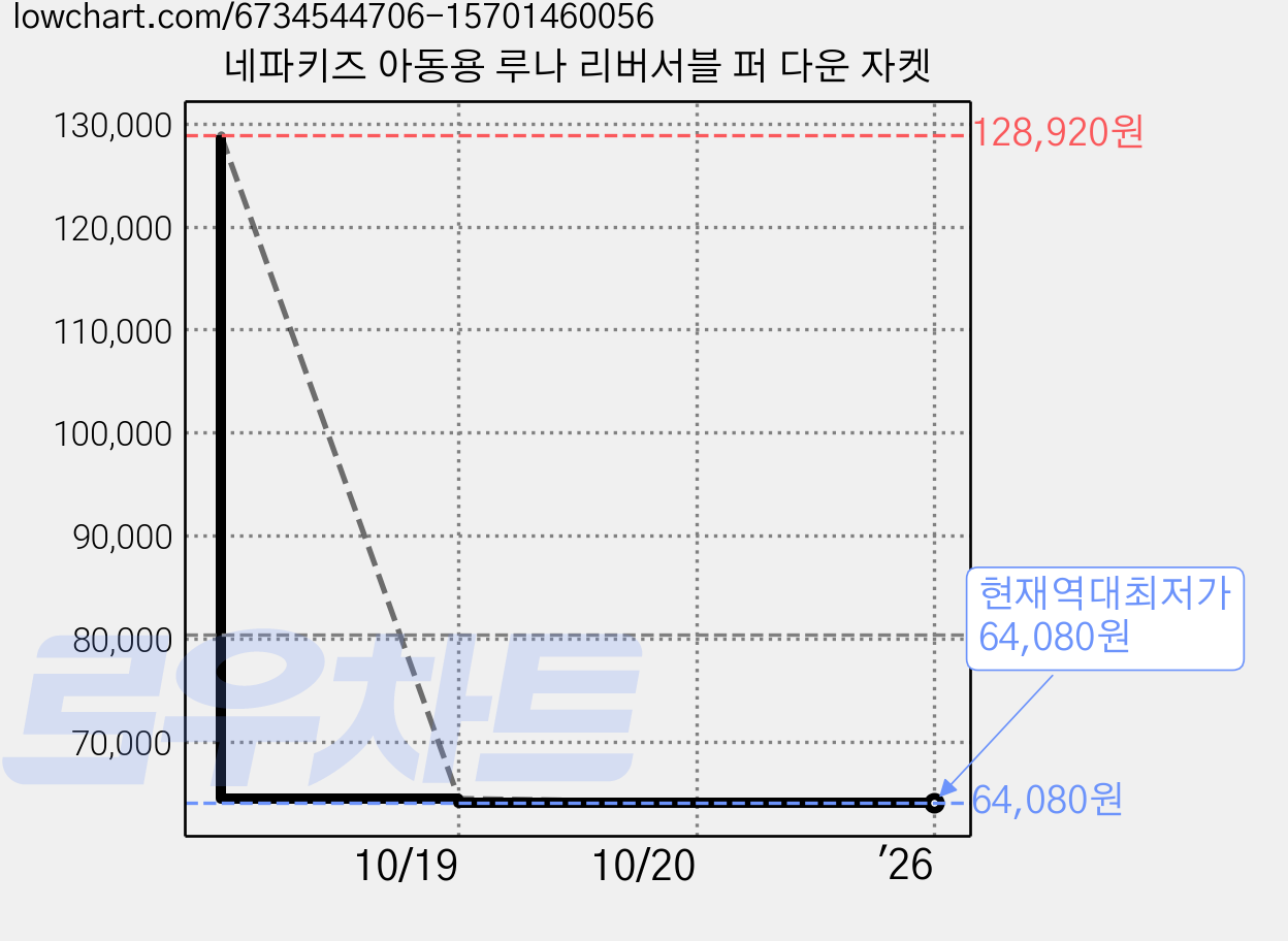 네파키즈 아동용 루나 리버서블 퍼 다운 자켓 가격 변동 차트, 현재가 64,080원, 역대최저가