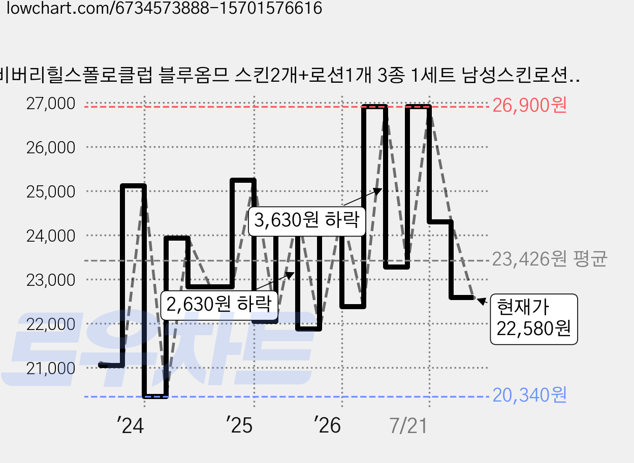 비버리힐스폴로클럽 블루옴므 스킨2개+로션1개 3종 1세트 남성스킨로션 선물세트 패키지 가격 변동 차트, 현재가 22,580원, 관측 최저가 20,340원