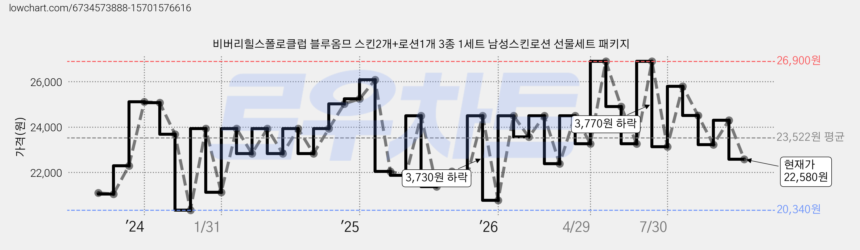 비버리힐스폴로클럽 블루옴므 스킨2개+로션1개 3종 1세트 남성스킨로션 선물세트 패키지 가격 변동 차트, 현재가 22,580원, 관측 최저가 20,340원