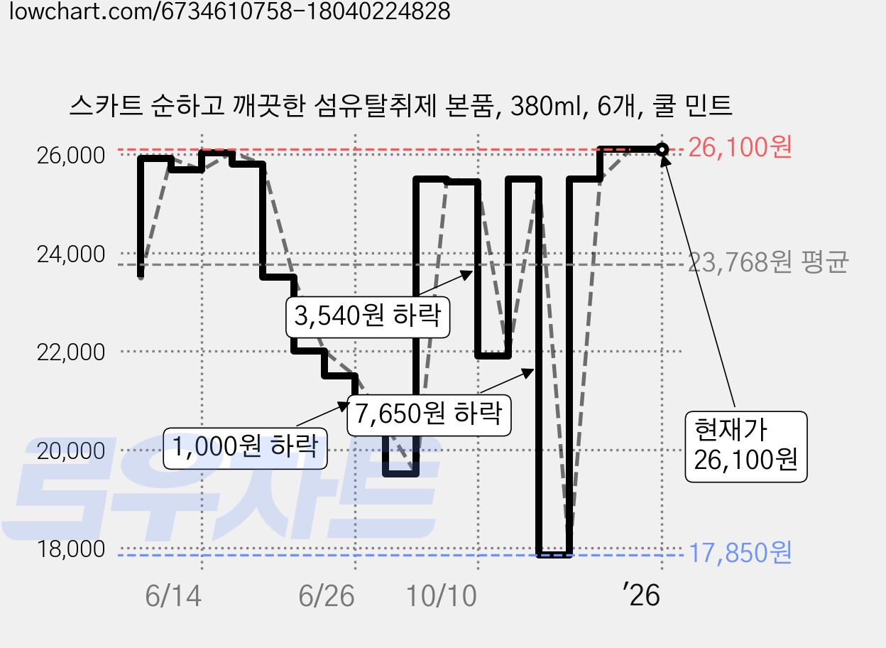 스카트 순하고 깨끗한 섬유탈취제 본품, 380ml, 6개, 쿨 민트 가격 변동 차트, 현재가 26,100원, 역대최저가