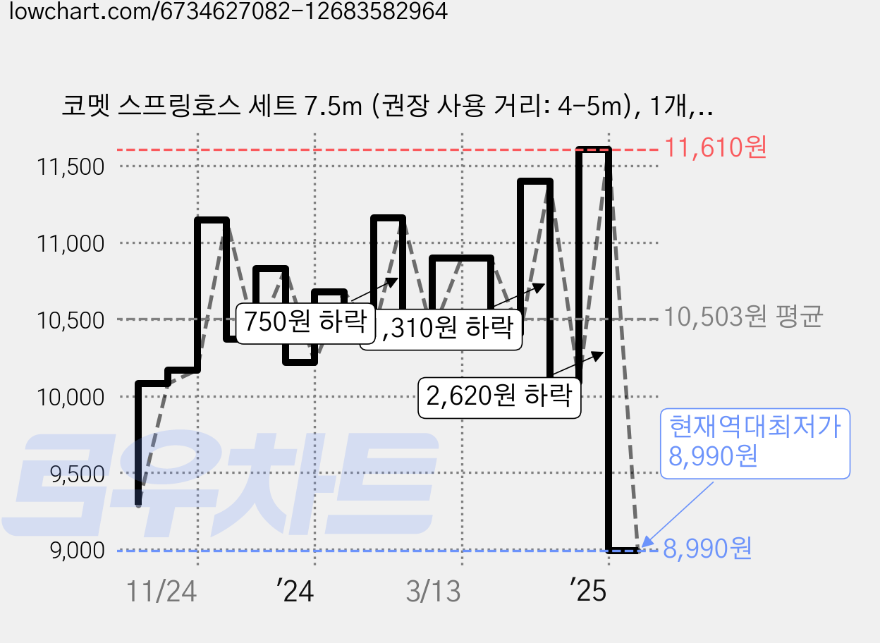 코멧 스프링호스 세트 7.5m (권장 사용 거리: 4-5m), 1개, 혼합색상 가격 변동 차트, 현재가 8,990원, 역대최저가