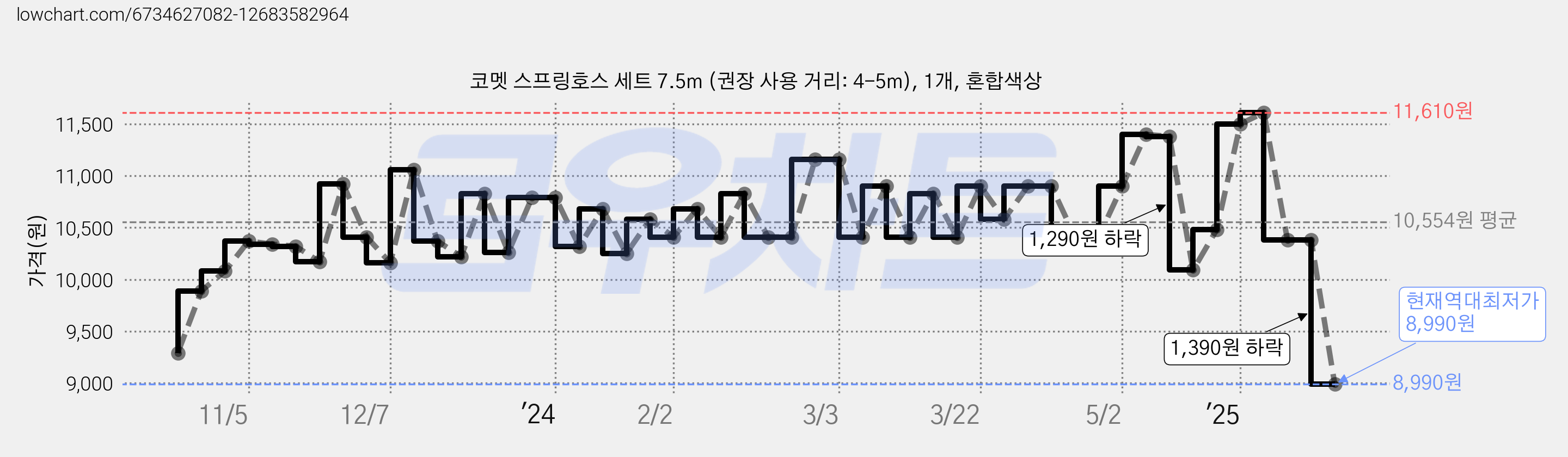 코멧 스프링호스 세트 7.5m (권장 사용 거리: 4-5m), 1개, 혼합색상 가격 변동 차트, 현재가 8,990원, 역대최저가