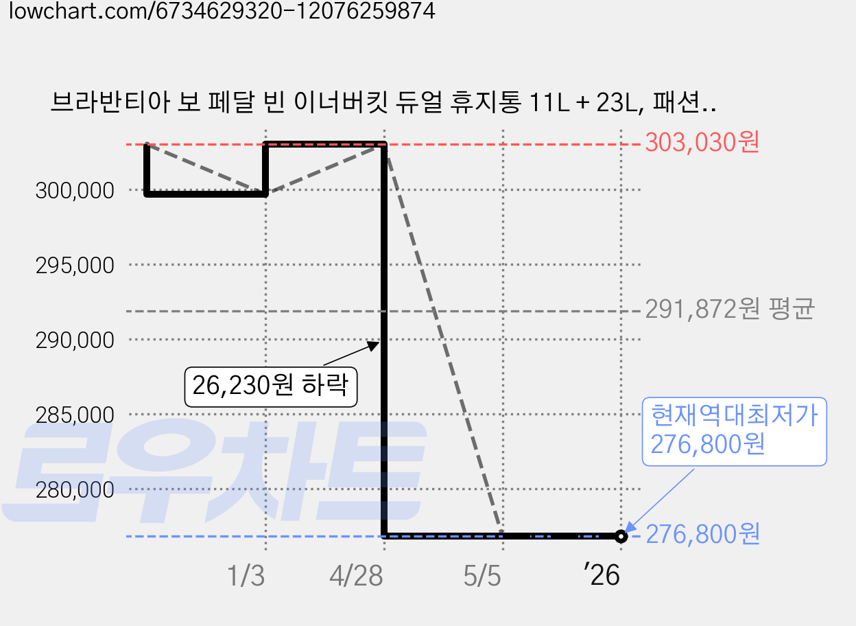 브라반티아 보 페달 빈 이너버킷 듀얼 휴지통 11L + 23L, 패션레드, 1개 가격 변동 차트, 현재가 276,800원, 역대최저가
