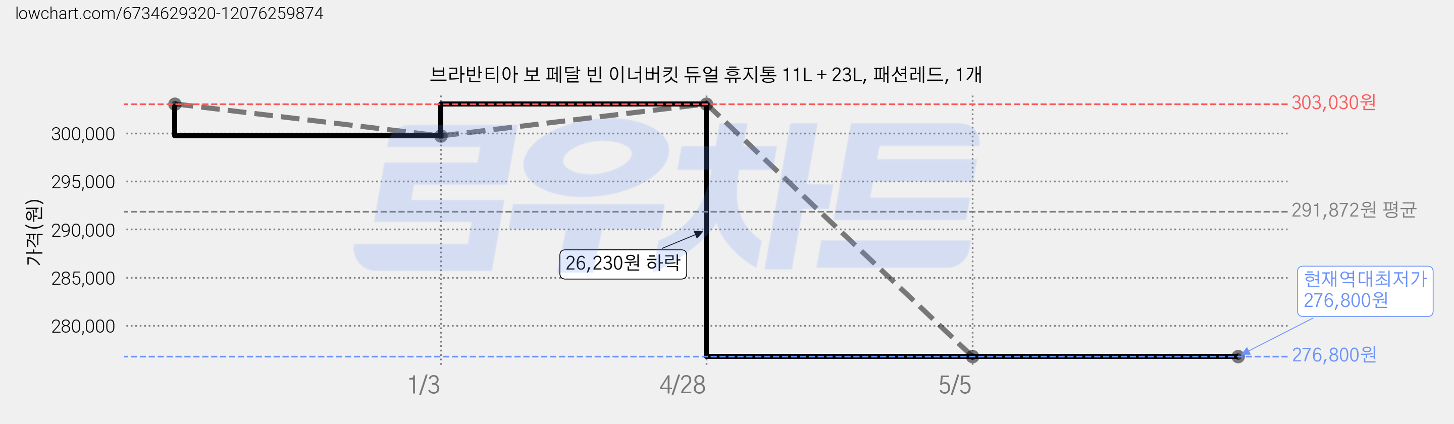 브라반티아 보 페달 빈 이너버킷 듀얼 휴지통 11L + 23L, 패션레드, 1개 가격 변동 차트, 현재가 276,800원, 역대최저가