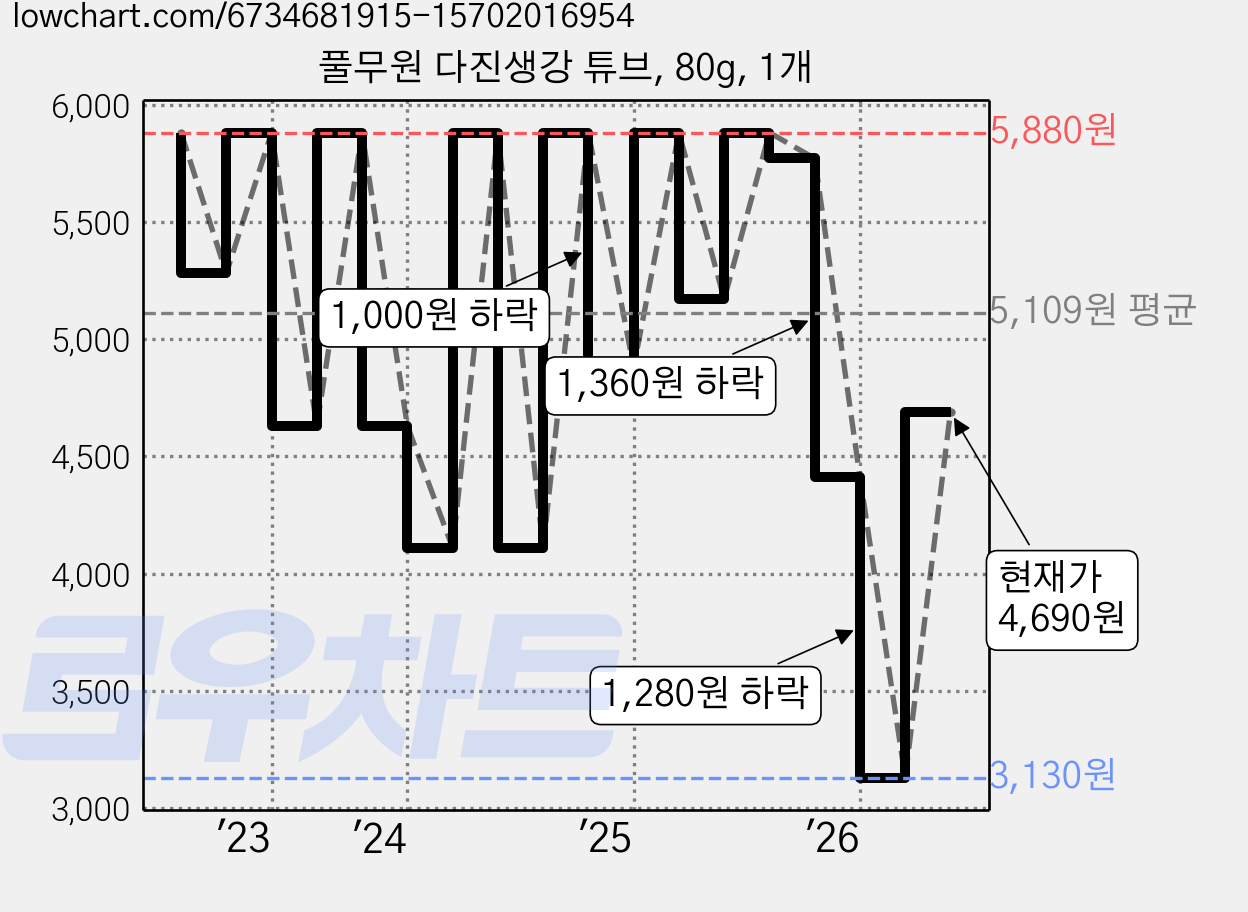 풀무원 다진생강 튜브, 80g, 1개 가격 변동 차트, 현재가 4,690원, 관측 최저가 3,130원