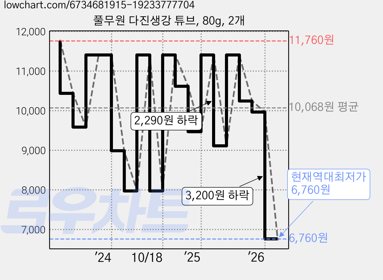 풀무원 다진생강 튜브, 80g, 2개 가격 변동 차트, 현재가 6,760원, 역대최저가