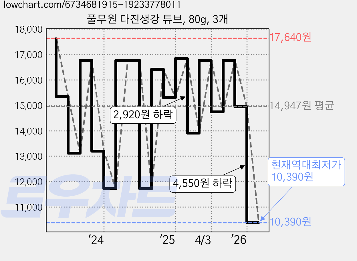 풀무원 다진생강 튜브, 80g, 3개 가격 변동 차트, 현재가 10,390원, 역대최저가