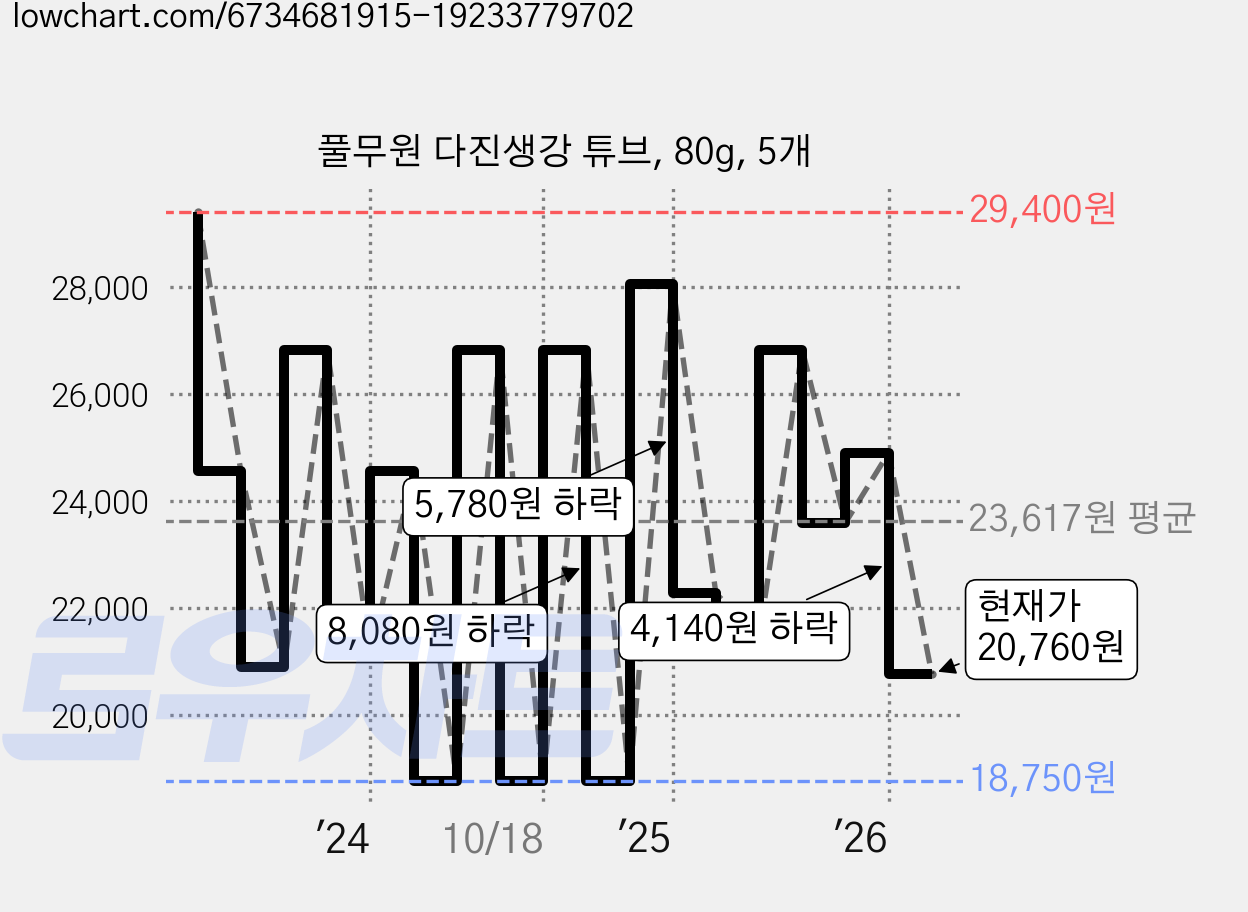 풀무원 다진생강 튜브, 80g, 5개 가격 변동 차트, 현재가 20,760원, 관측 최저가 18,750원