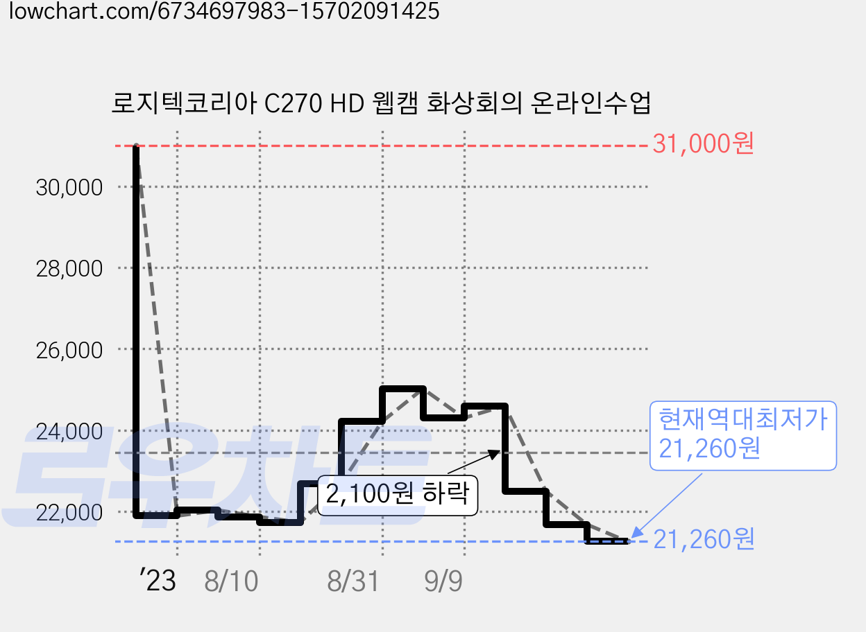 로지텍코리아 C270 HD 웹캠 화상회의 온라인수업 가격 변동 차트, 현재가 21,260원, 역대최저가