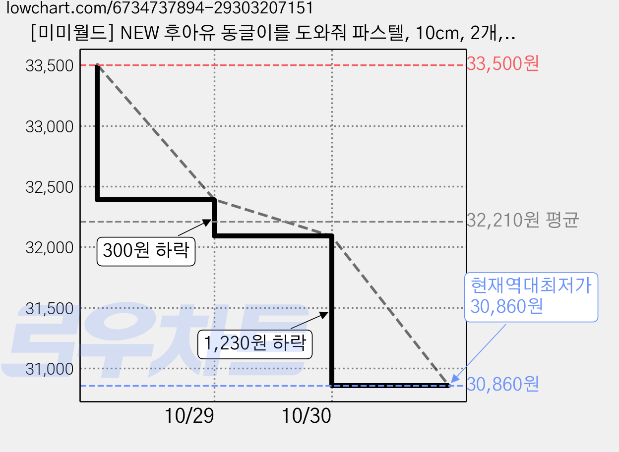 [미미월드] NEW 후아유 동글이를 도와줘 파스텔, 10cm, 2개, 단품 가격 변동 차트, 현재가 30,860원, 역대최저가