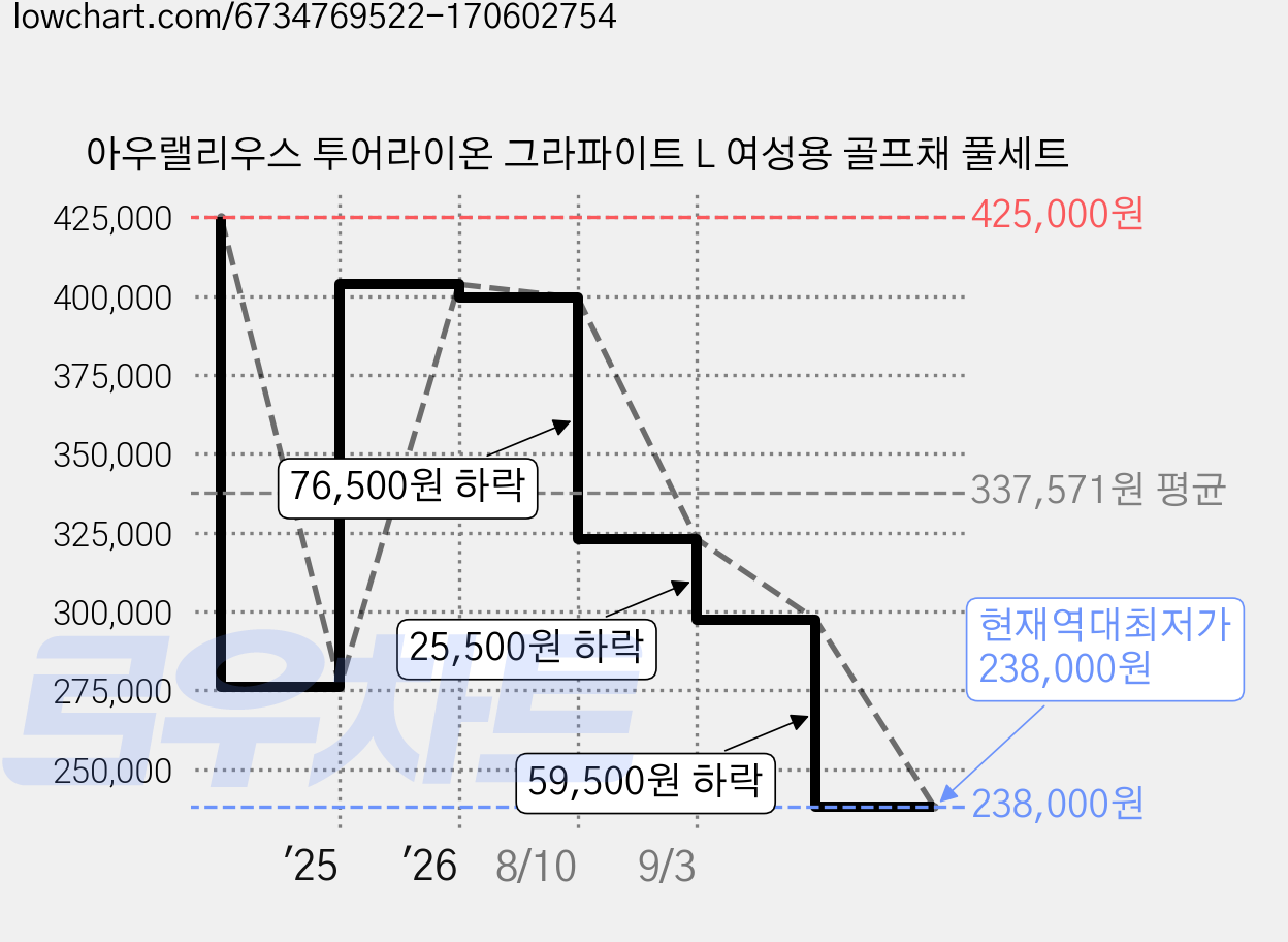 아우랠리우스 투어라이온 그라파이트 L 여성용 골프채 풀세트 가격 변동 차트, 현재가 238,000원, 역대최저가
