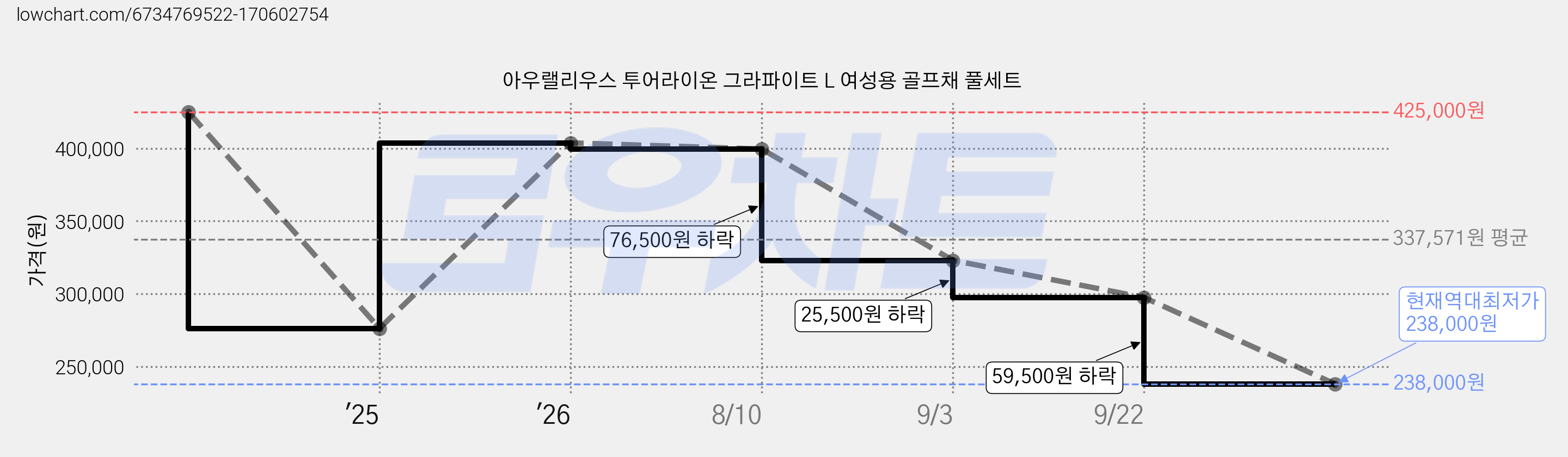 아우랠리우스 투어라이온 그라파이트 L 여성용 골프채 풀세트 가격 변동 차트, 현재가 238,000원, 역대최저가