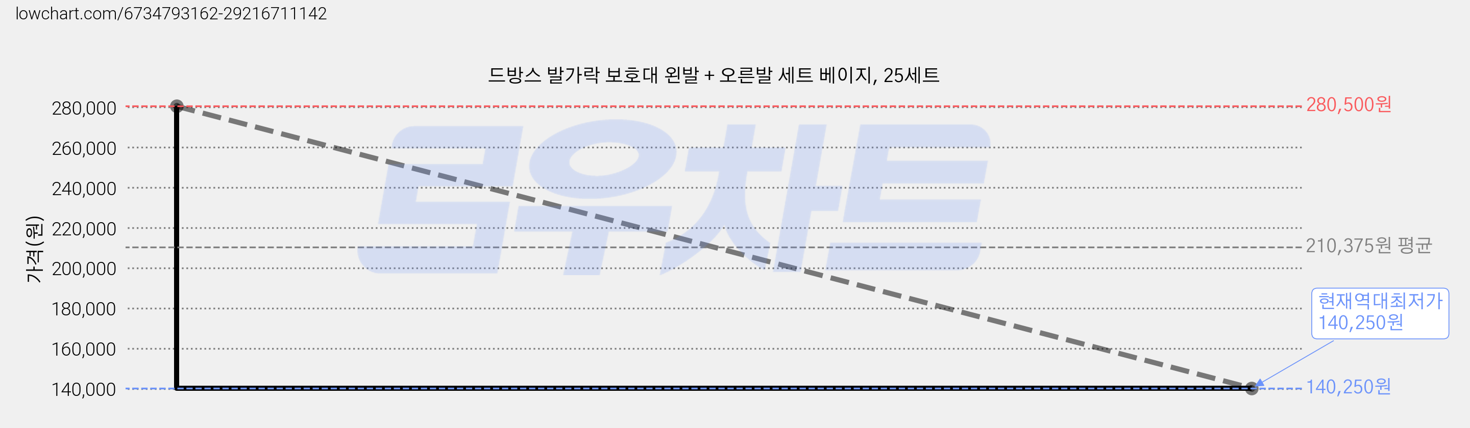 드방스 발가락 보호대 왼발 + 오른발 세트 베이지, 25세트 가격 변동 차트, 현재가 140,250원, 역대최저가