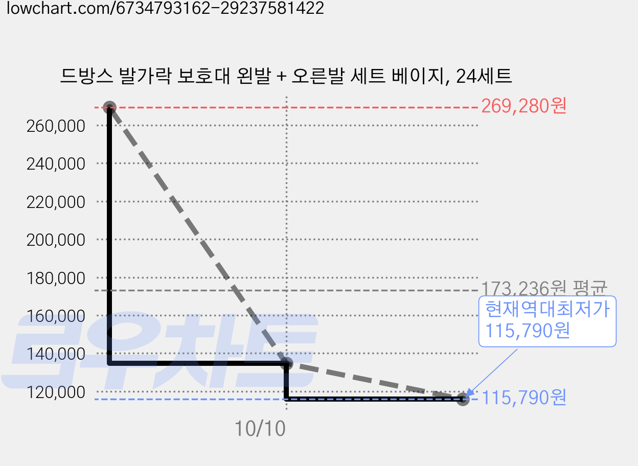 드방스 발가락 보호대 왼발 + 오른발 세트 베이지, 24세트 가격 변동 차트, 현재가 115,790원, 역대최저가