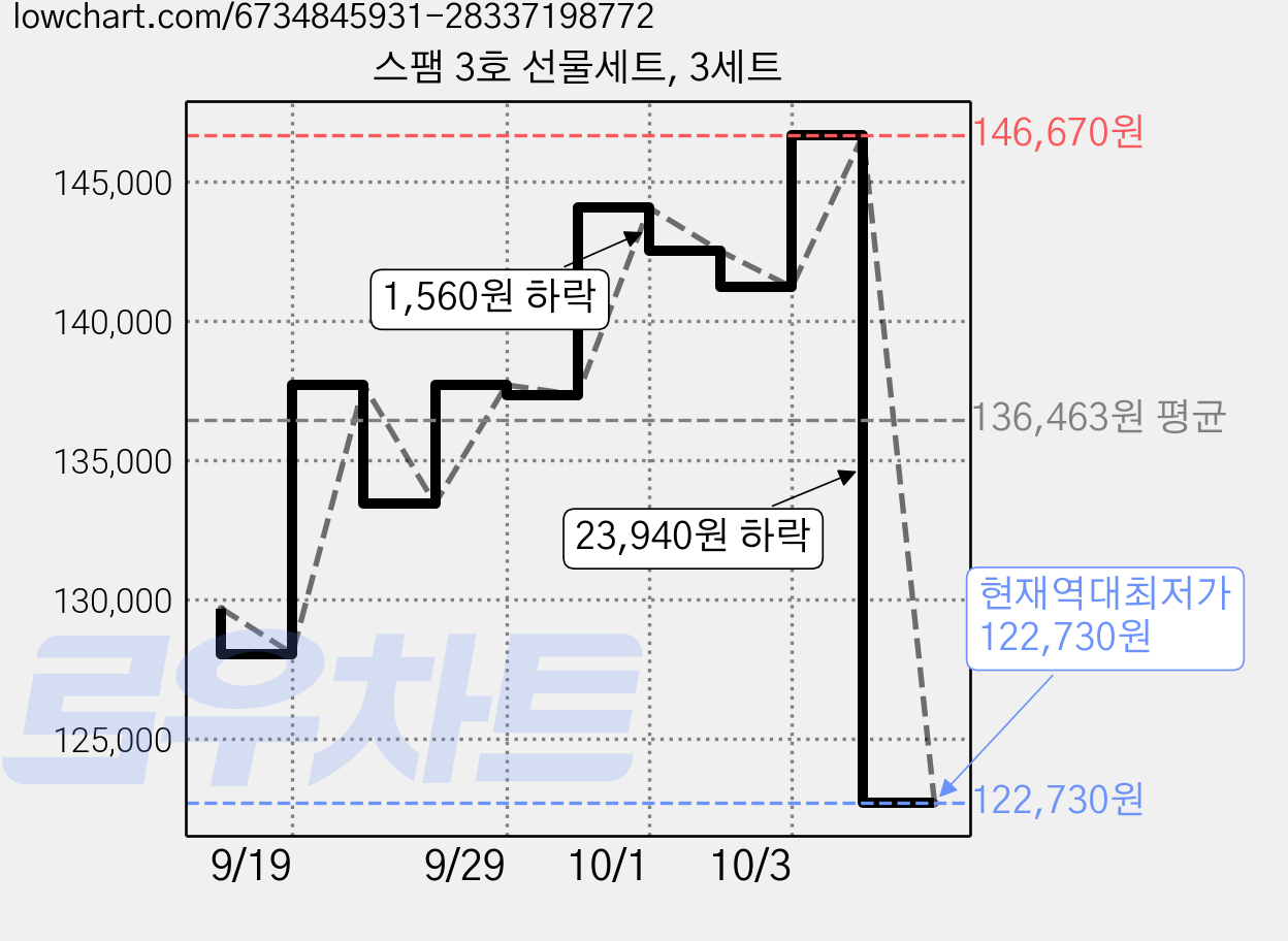 스팸 3호 선물세트, 3세트 가격 변동 차트, 현재가 122,730원, 역대최저가
