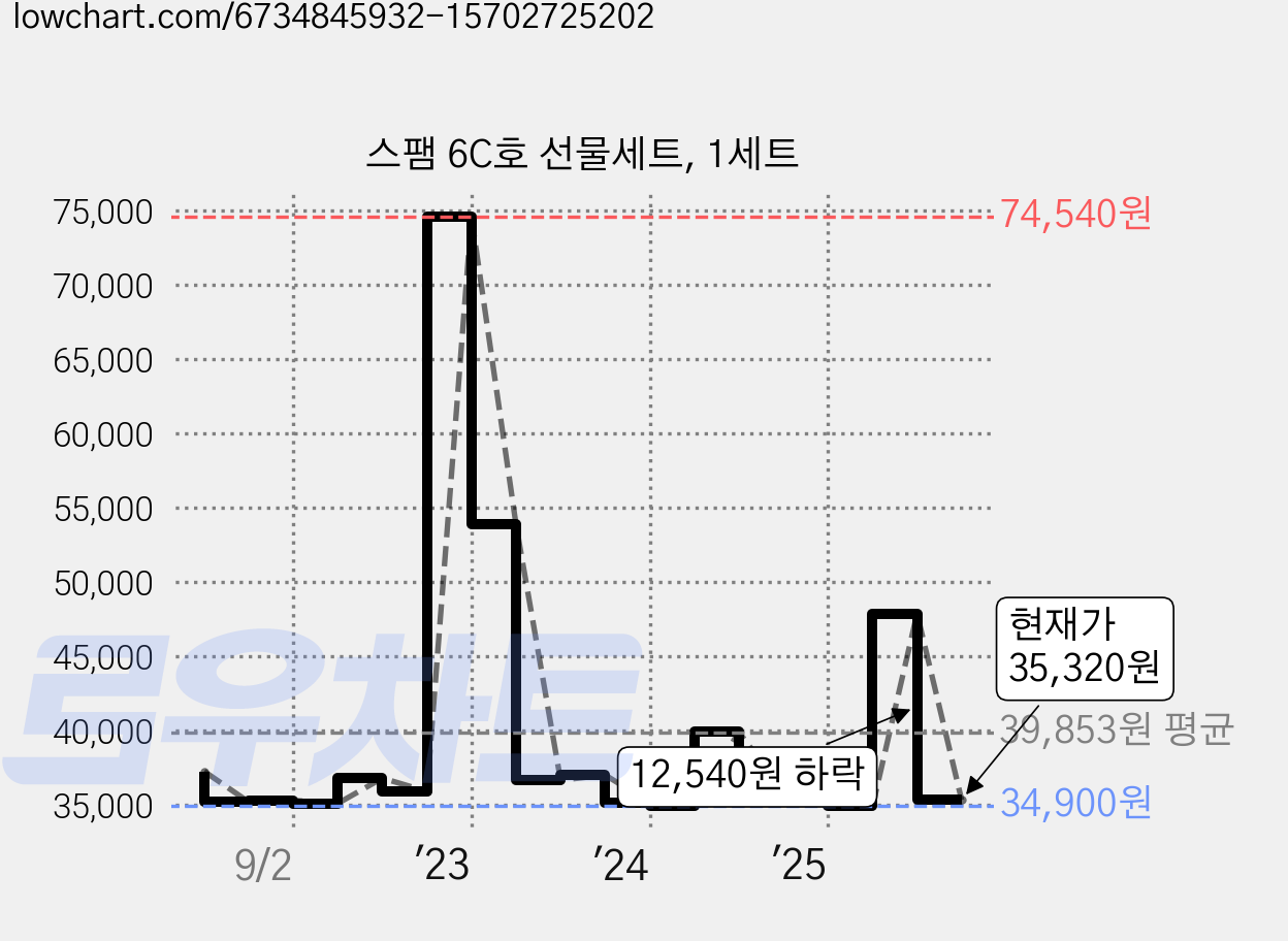 스팸 6C호 선물세트, 1세트 가격 변동 차트, 현재가 35,320원, 관측 최저가 34,540원