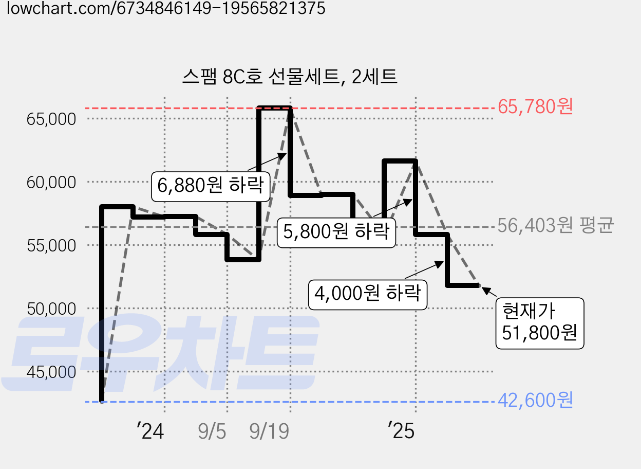 스팸 8C호 선물세트, 2세트 가격 변동 차트, 현재가 51,800원, 관측 최저가 42,600원