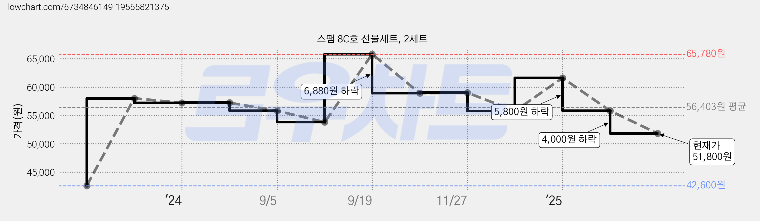 스팸 8C호 선물세트, 2세트 가격 변동 차트, 현재가 51,800원, 관측 최저가 42,600원