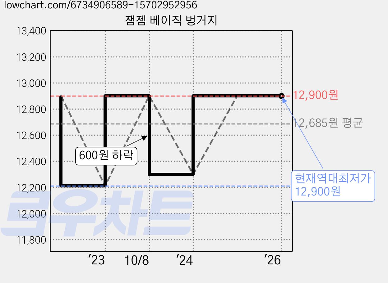 잼젬 베이직 벙거지 가격 변동 차트, 현재가 12,900원, 역대최저가