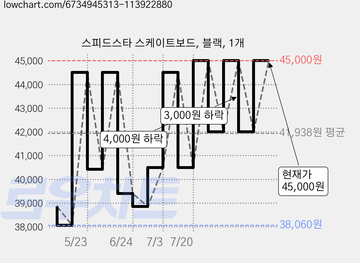 스피드스타 스케이트보드, 블랙, 1개 가격 변동 차트, 현재가 45,000원, 관측 최저가 38,060원