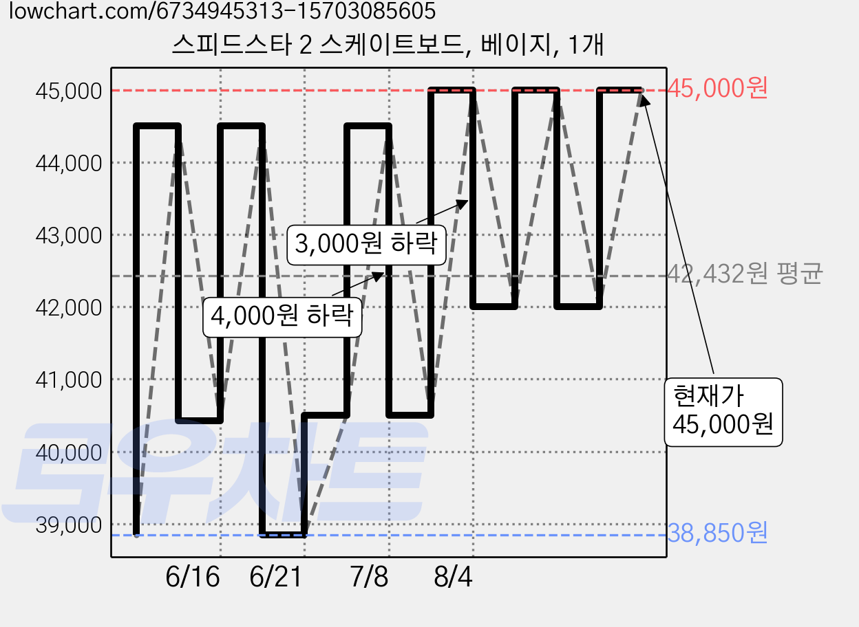 스피드스타 2 스케이트보드, 베이지, 1개 가격 변동 차트, 현재가 45,000원, 관측 최저가 38,850원