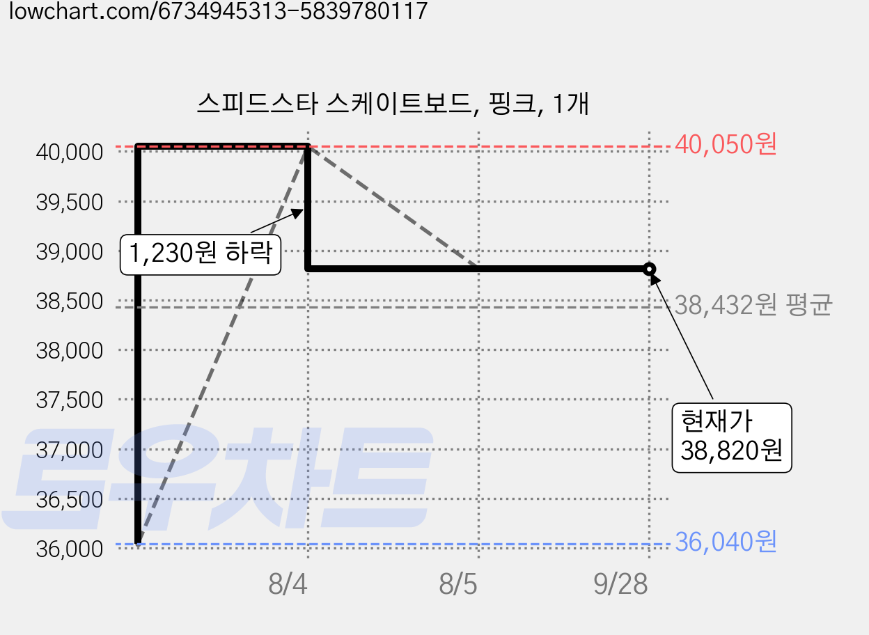 스피드스타 스케이트보드, 핑크, 1개 가격 변동 차트, 현재가 38,820원, 관측 최저가 36,040원